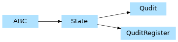 Inheritance diagram of jet.state.State, jet.state.Qudit, jet.state.QuditRegister