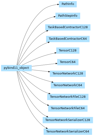 Inheritance diagram of jet.bindings.PathInfo, jet.bindings.PathStepInfo, jet.bindings.TaskBasedContractorC128, jet.bindings.TaskBasedContractorC64, jet.bindings.TensorC128, jet.bindings.TensorC64, jet.bindings.TensorNetworkC128, jet.bindings.TensorNetworkC64, jet.bindings.TensorNetworkFileC128, jet.bindings.TensorNetworkFileC64, jet.bindings.TensorNetworkSerializerC128, jet.bindings.TensorNetworkSerializerC64